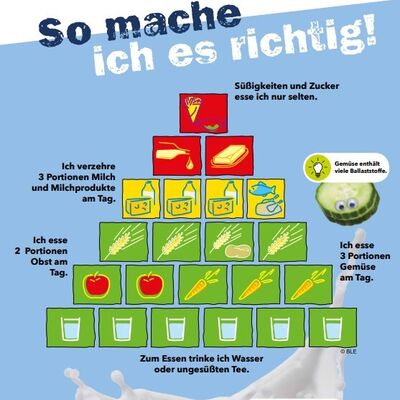 Bild vergrößern: Ernährungspyramide